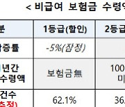 7월부터 4세대 실손보험료 할인·할증한다