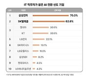 IT 직무자가 꼽은 AI 전환 선도 기업 2위는 SK텔레콤, 1위는?