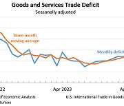 미국 4월 무역적자 746억 달러…전달보다 8.7%↑