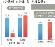 [사설] 어린이 비만 5년새 4배 증가, 한국의 미래가 병들고 있다