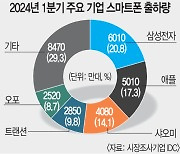 비수기 잊은 스마트폰 시장… 삼성은 유럽, 애플은 中서 선전