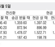 [포토] 외국환율고시표