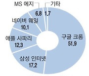 토종 브라우저의 약진