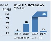 통신3社, 인공지능 스타트업 투자 급감