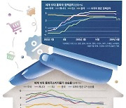 "고물가 터널 끝 보인다"… 주요국 금리인하 자신감 커져