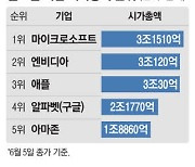 '파죽지세' 엔비디아 시총 세계 1위 등극 초읽기