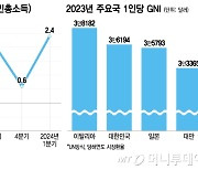 韓 1인당 국민소득, 처음으로 일본 제쳤다