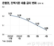 떨어지는 대출금리…은행 수익성 '핵심예금'에 달렸다