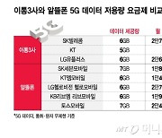 '2만원대' 이통사 요금제에…속타는 알뜰폰