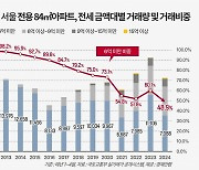 서울 국평 전세살이 더 팍팍해져…절반은 보증금 6억 넘었다