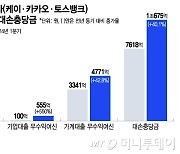 인터넷은행, 최대실적 뒷면엔 '깡통대출'…1년사이 55% 증가