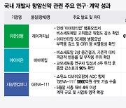 국산 항암신약, 잇따른 연구·계약 성과로 HLB 충격 극복