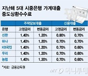 중도상환수수료, 손질 시작됐지만… 대출자 부담 실제로 내릴까