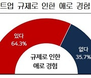 경총 “스타트업 3곳 중 2곳, 기업 규제로 인해 어려움 겪어”