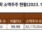 HLB, 생명과학 유증 청약 50% 고수…흥행 관건은 ‘소액주주’