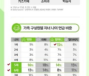 "인구 구조 변화에 육아 협업"…60대 키즈카페 이용 80%↑