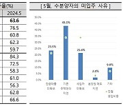 "살던 집 안 팔려서"…5월 수도권 아파트 입주율 76.5% 소폭 하락