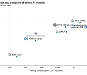 AI 훈련비용 20만배 증가···빅테크 '수익성 전쟁'