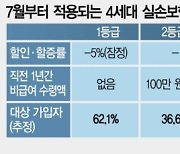 비급여 年 300만원 이상 타면 4세대 실손보험료 4배 오른다