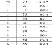 [프로야구 중간순위] 6일