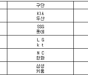 [프로야구] 7일 선발투수