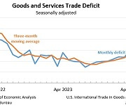 美 4월 무역적자 746억달러…전월대비 8.7% 늘어