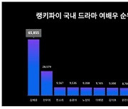 김혜윤, '선재 업고 튀어' 힘으로 천우희·한소희 나란히 제쳤다