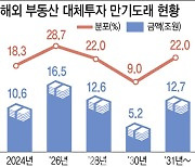 유럽 부동산 펀드 ‘비상’…현실 손실화에 추가 도산 우려