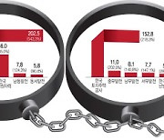 한전 202조· LH 153조 '빚더미'…공염불 된 '공공기관 개혁'