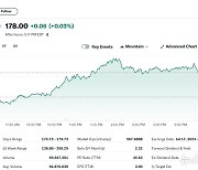 테슬라 1.68% 상승-니콜라 4.49% 급락, 전기차 혼조(상보)