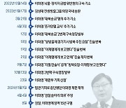 [일지]'쌍방울 대북송금·뇌물' 이화영… 기소부터 1심 선고까지