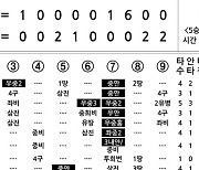 [2024 KBO리그 기록실] LG vs KT (6월 7일)