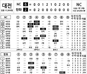 [2024 KBO리그 기록실] NC vs 한화 (6월 7일)