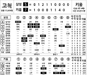 [2024 KBO리그 기록실] 삼성 vs 키움 (6월 7일)