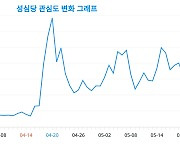 성심당, 사회적 인기 분석, 빅데이터로 밝히는 성별과 연령별 관심도