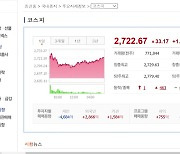 코스피 2,700선 회복...'석유 테마주' 일제히 하락