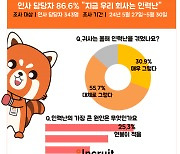 인사 담당자 87%, 인력난 체감…"적은 연봉탓"