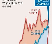 1인당 국민 소득, 처음으로 일본 추월했다