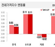 수도권 아파트값 온기 확산…경기 27주 만에 상승