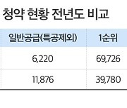 "인기 없는 봄 분양" 5월 평균 청약경쟁률 3.35대 1