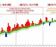 갈수록 더워지는 봄.. 최근 4년 평균기온 1~4위 차지