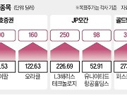 글로벌 IB "낙폭 큰 소매·방산株 담아라"