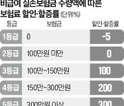 받은 보험금 따라…내달부터 실손보험료 할인·할증