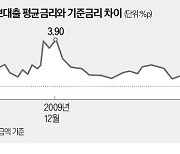 주담대, 기준금리와 '한끗' 차이로 내려갔다