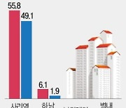 지하철역 개통 1년…초역세권 집값 7%P 더 뛰었다