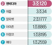 "M7은 잊어라, M1만 있다"…엔비디아 '경이로운 랠리'