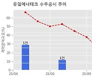 유일에너테크 수주공시 - 2차전지 조립공정 제조장비(양극 금형/음극 레이저 노칭기) 61억원 (매출액대비  15.84 %)