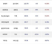 07일, 외국인 거래소에서 삼성전자(-0.13%), 에코프로머티(+29.95%) 등 순매도