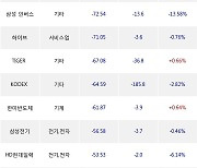 07일, 거래소 기관 순매도상위에 전기,전자 업종 3종목