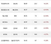 07일, 외국인 코스닥에서 알테오젠(+13.03%), 에코프로(+6.86%) 등 순매수